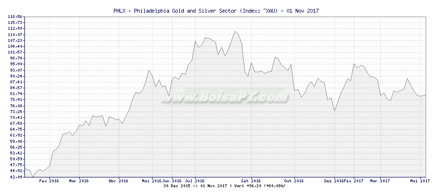 Grfico de PHLX - Philadelphia Gold and Silver Sector -  [Ticker: ^XAU]